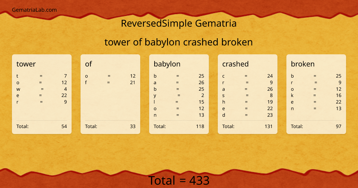 tower of babylon crashed broken in reversedSimple Gematria